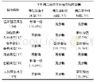 表4 海运物流信息风险对操作风险影响强弱等级排序