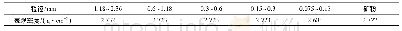 《表3 细集料、矿粉表观密度》