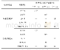 表1 明色铺装方案设计：基于明色铺装对隧道照明质量的研究