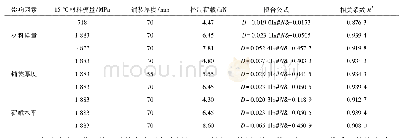 表5 钢桥面复合梁疲劳损伤变量D与加载次数N的拟合结果