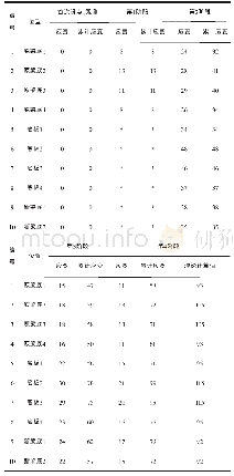 《表7 22.0m跨跨中截面应变监测数据 (单位:με)》