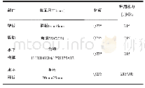 《表1 材料参数表：大型双壁钢围堰施工过程有限元分析》