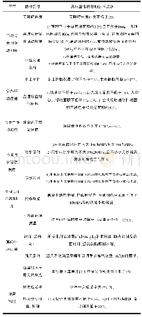 《表1《标准》控制项量化指标一览》