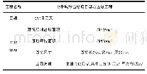 《表1 工程概况表：某深基坑工程基于监测成果的变形分析》