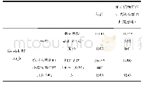 表6 Kendall’s tau＿b相关系数检验1