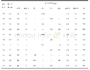 表4 砂浆试验配合比：特细机制砂湿拌砂浆的性能研究