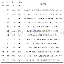 表1 Web of Science数据库城市热风环境相关文献引用信息统计