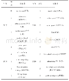 表2 外文文献2017—2020年城市热风环境研究领域年度出现频次最高的前5个高频关键词