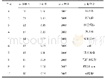 《表3 国内城市热风环境研究领域年度出现频次最高的前10个高频关键词》