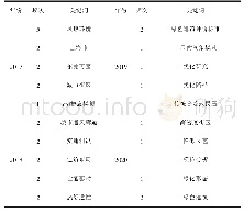 表4 国内2017—2020年城市热风环境研究领域年度出现频次最高的前5个高频关键词