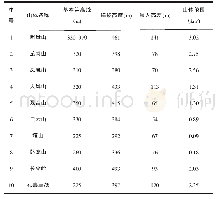 《表2 两江新区山体资源统计》