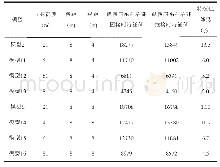 表2 不同的架高格构柱模型特征值