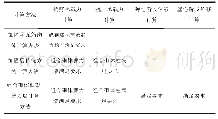 表3 假日寻访记录：钢筋网水泥砂浆加固砌体结构教学楼的抗震设计计算方法