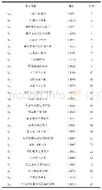 表4 重庆市某地铁PPP项目经营风险因素能力得分