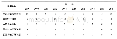 表2 2009—2018年典型期刊年度载文量表(单位:篇)