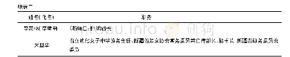 表1 1935—1942年入疆任职的中共代表人物