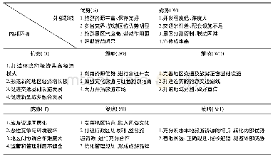 表5 四川秦巴山区旅游资源开发的SWOT分析