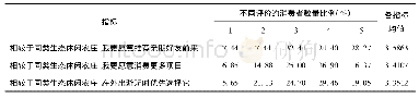 表5 消费意愿指标李克特量表分析结果