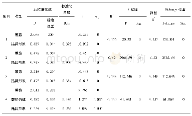 表6 品牌形象、感知价值与消费意愿的回归结果