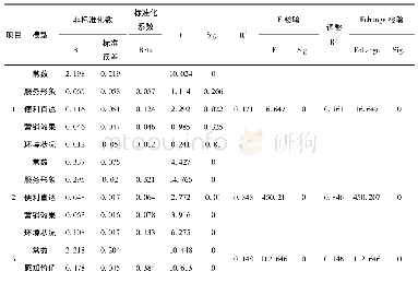 表8 品牌形象维度、感知价值与消费意愿的回归结果