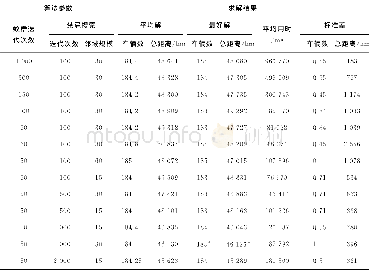 《表2 不同迭代次数组合下混合蚁群算法对算例VRP-45-20-100-sparse的求解表现Tab.2 Results of instance VRP-45-20-100-sparse produc