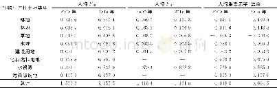 《表9 重庆市2000和2010年土地利用类型转换Tab.9 The transfer status of land use in Chongqing in 2000and 2010》