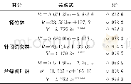 《表3 3种林分凋落物的持水量、持水率和持水速率与浸水时间的关系Tab.3 The relationship between water-holding capacity, proportion of