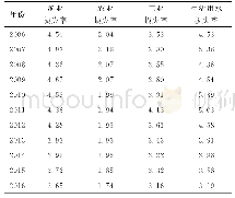 《表3 水污染综合功能损失率》