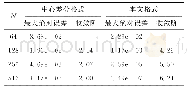 《表7 问题4当ε=0.01时，在不同网格数N下的最大绝对误差和收敛阶》