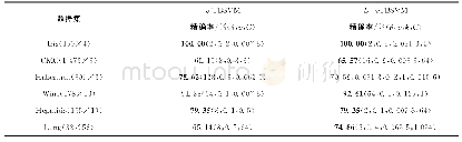表2 非线性算法在6个标准数据上的实验结果