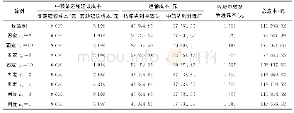 表5 算例10-3-2各项成本扰动