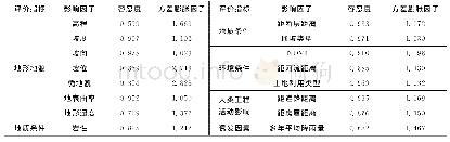 表2 基于多元普通线性回归的多重共线性诊断表