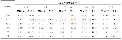 表2 不同相对表达水平区间的基因数量