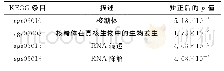 表4 差异表达基因的KEGG通路显著富集分析结果