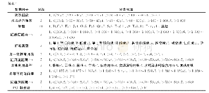 《表2 滑坡影响因子分类：基于GIS与随机森林的巫山县滑坡易发性区划》