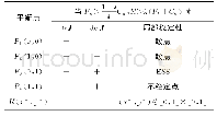 表9 情形6的局部稳定性分析