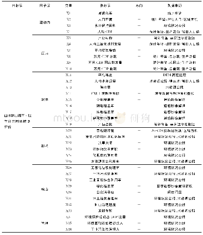 表2 山水林田湖草·城生命共同体健康评价指标体系[18,21]