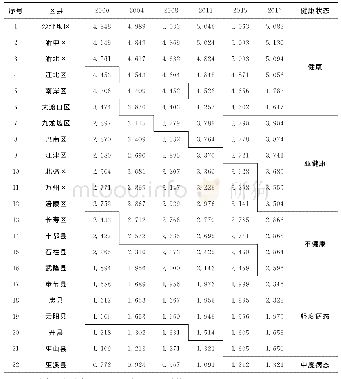 表3 2000—2017年三峡库区山水林田湖草·城生命共同体健康变化综合评价值