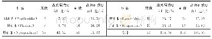 表1 巫山县和巫溪县蝴蝶属种占比