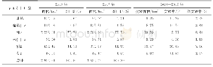 《表3 研究区土地利用类型变化统计表》