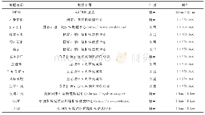 表1 数据集主要参数：基于逻辑回归的重庆市城镇开发边界划定及影响因素分析