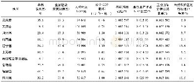 《表2 各省市各项评价指标值》