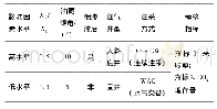 《表1 影响因素水平和考核指标》