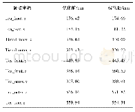 《表3 双横臂独立悬架优化前后硬点坐标值》