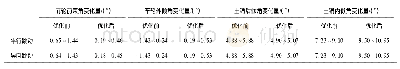 《表5 双横臂独立悬架前轮定位角变化》