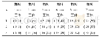 《表3 最优解sort=[3 1 4 6 5 2]下的加工时间安排》