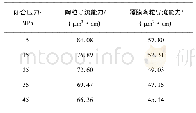 《表2 4070目陶粒与覆膜陶粒导流能力》