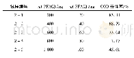 表3 p H为5.0时的钻井废液COD去除率