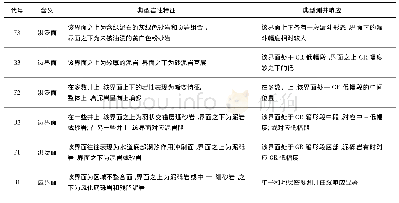 《表2 短期基准面旋回界面的岩性和测井响应特征》