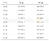 《表2 不同P、Q值情况下ARIMA(P,1,Q)12模型的AIC值和SBC值》